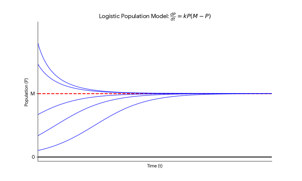 A graph of the logistic population model showing time on the x-axis and population P on the y-axis. A horizontal dashed line is labeled M (stable equilibrium) and a solid line at 0. Curves from below M rise toward it in an S-shape; curves from above M decline toward it.